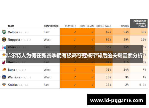 凯尔特人为何在新赛季拥有极高夺冠概率背后的关键因素分析 凯尔特人为何在新赛季拥有极高夺冠概率背后的关键因素分析
